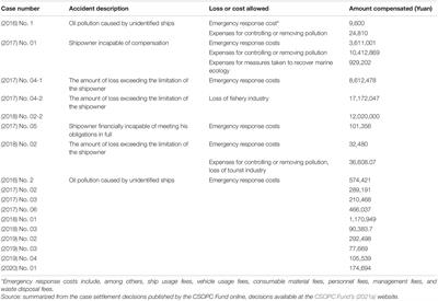 A Two-Dimensional Assessment of China’s Approach Concerning the Compensation Fund for Ship-Induced Oil Pollution Damage: Pollution Governance and Victim Compensation